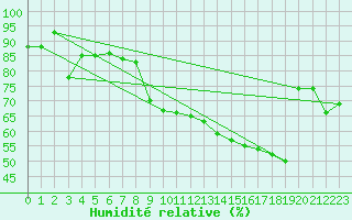 Courbe de l'humidit relative pour Napf (Sw)