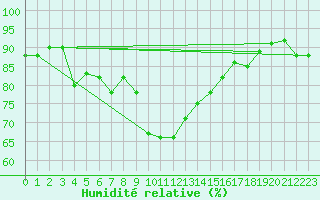 Courbe de l'humidit relative pour Skillinge