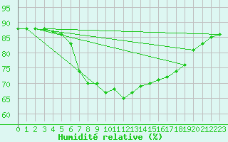 Courbe de l'humidit relative pour Karesuando
