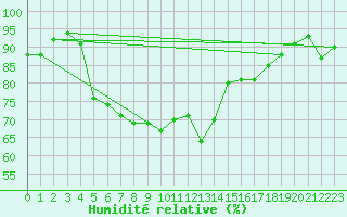 Courbe de l'humidit relative pour Rankki