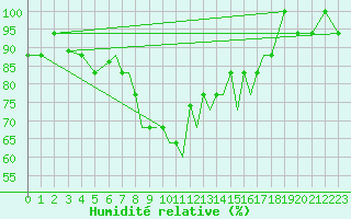 Courbe de l'humidit relative pour Petrozavodsk