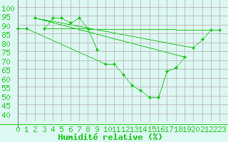 Courbe de l'humidit relative pour Mecheria