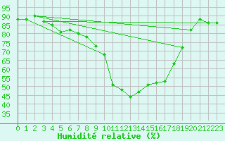 Courbe de l'humidit relative pour Bziers Cap d'Agde (34)