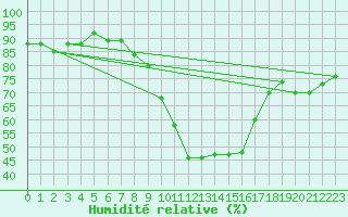 Courbe de l'humidit relative pour Sion (Sw)