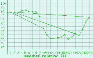 Courbe de l'humidit relative pour Niort (79)