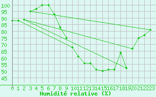 Courbe de l'humidit relative pour Bad Marienberg