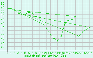 Courbe de l'humidit relative pour Leucate (11)