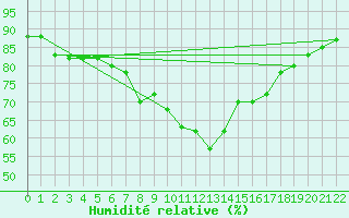 Courbe de l'humidit relative pour Capri