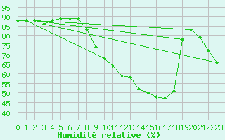 Courbe de l'humidit relative pour Saint Catherine's Point