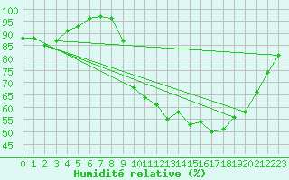 Courbe de l'humidit relative pour Bedford