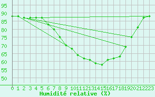 Courbe de l'humidit relative pour Charlwood