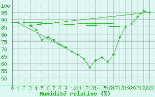 Courbe de l'humidit relative pour Quickborn
