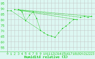 Courbe de l'humidit relative pour Valencia