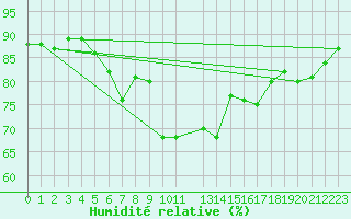 Courbe de l'humidit relative pour Landsort