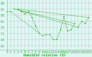 Courbe de l'humidit relative pour Ile du Levant (83)
