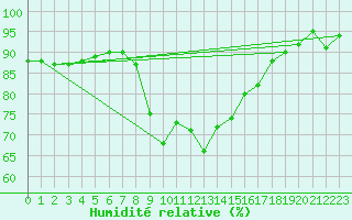 Courbe de l'humidit relative pour Hoydalsmo Ii