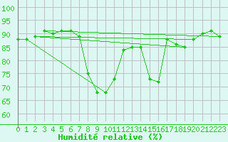 Courbe de l'humidit relative pour Villardeciervos