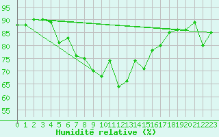 Courbe de l'humidit relative pour Santa Susana