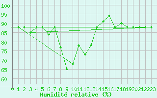 Courbe de l'humidit relative pour Decimomannu