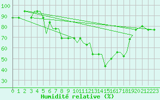 Courbe de l'humidit relative pour Alexandroupoli Airport