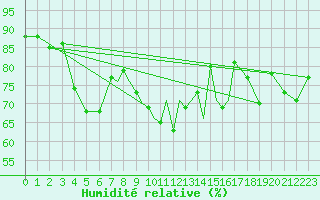 Courbe de l'humidit relative pour Scilly - Saint Mary's (UK)