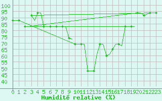 Courbe de l'humidit relative pour Limnos Airport