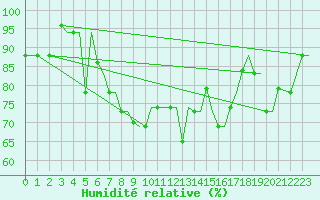 Courbe de l'humidit relative pour Limnos Airport