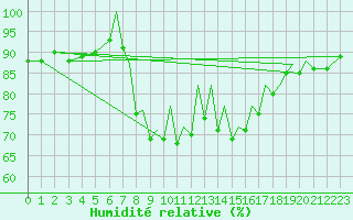 Courbe de l'humidit relative pour Reus (Esp)