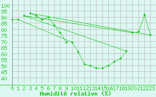 Courbe de l'humidit relative pour Valke-Maarja
