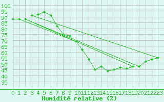 Courbe de l'humidit relative pour Weinbiet