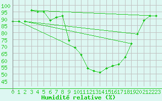 Courbe de l'humidit relative pour Warburg