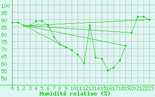 Courbe de l'humidit relative pour Arcen Aws