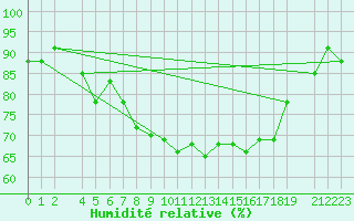 Courbe de l'humidit relative pour Finsevatn