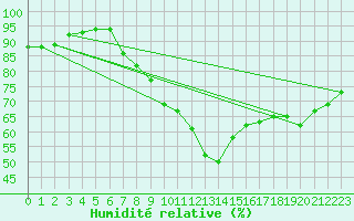 Courbe de l'humidit relative pour Saint-Etienne (42)