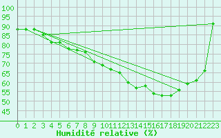 Courbe de l'humidit relative pour Sars-et-Rosires (59)