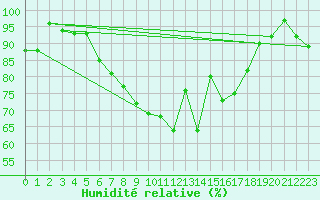 Courbe de l'humidit relative pour Buchs / Aarau
