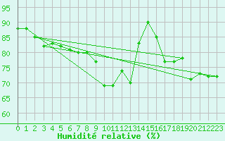 Courbe de l'humidit relative pour Waidhofen an der Ybbs