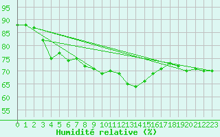 Courbe de l'humidit relative pour Alfeld