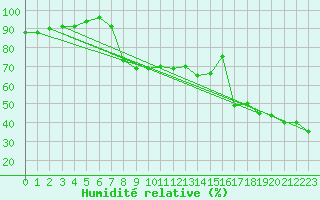 Courbe de l'humidit relative pour Ile du Levant (83)