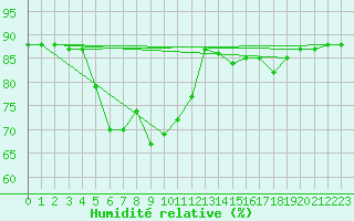 Courbe de l'humidit relative pour Saint-Nazaire-d'Aude (11)