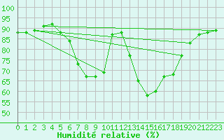 Courbe de l'humidit relative pour Sillian