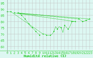 Courbe de l'humidit relative pour Rost Flyplass