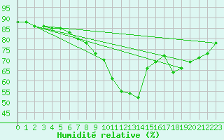 Courbe de l'humidit relative pour Millau - Soulobres (12)