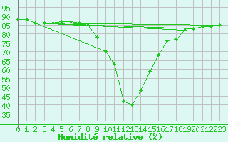 Courbe de l'humidit relative pour Murau