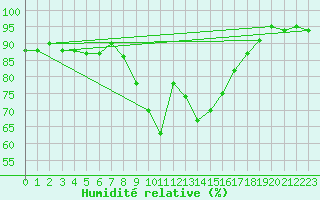 Courbe de l'humidit relative pour Nuernberg-Netzstall