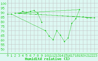 Courbe de l'humidit relative pour Gsgen