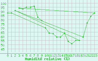 Courbe de l'humidit relative pour Recoubeau (26)