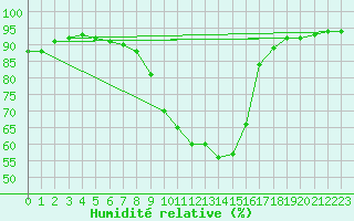 Courbe de l'humidit relative pour Montalbn