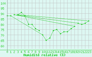 Courbe de l'humidit relative pour Leconfield
