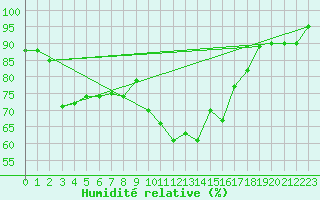 Courbe de l'humidit relative pour Sos del Rey Catlico